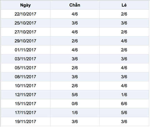 Thong ke Vietlott - Ti le chan le trong 12 lan quay